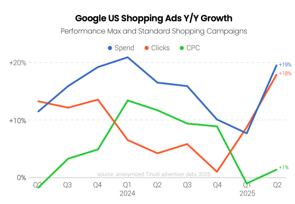 Meta advertising spendaccelerates in Q2 as impression growth rebounds.
